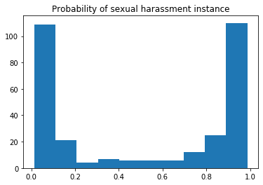 Graph of probability of sexual harassment instance