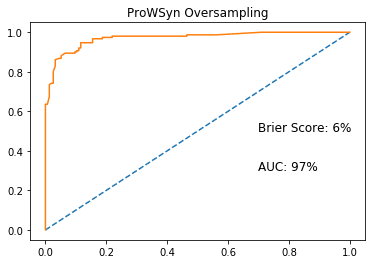 Oversampling graph