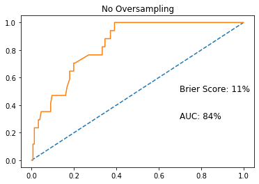 No oversampling implemented graph