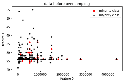 graph between feature 0 and feature 1 before considering oversampling 