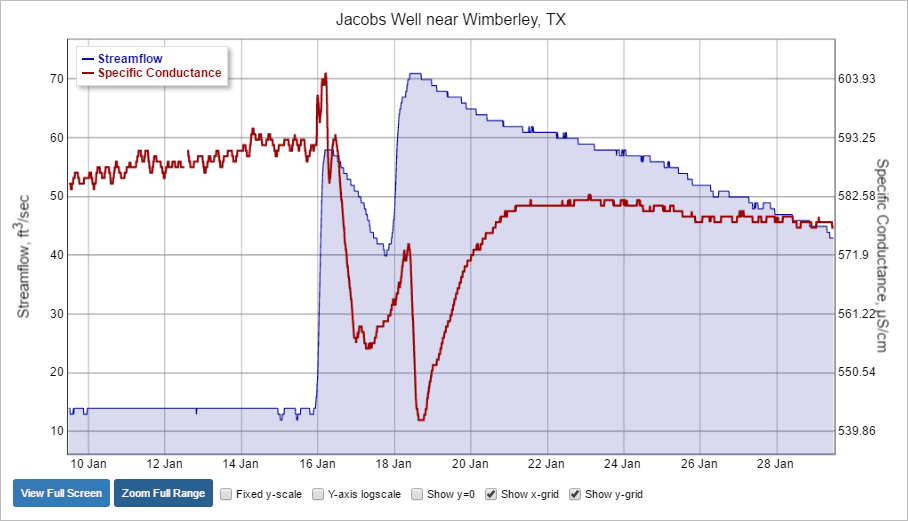 Photo of time-series data for the USGS station at Jacobs Well near Wimberley, TX