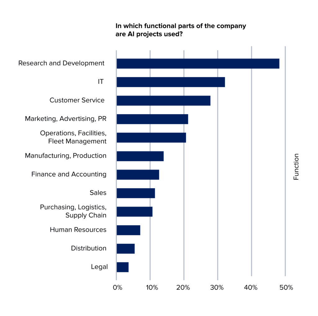 AI adoption in the enterprise 2020