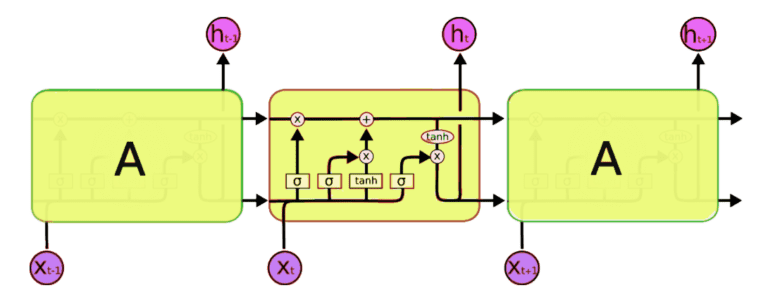 Essentials of Deep Learning : Introduction to Long Short Term Memory