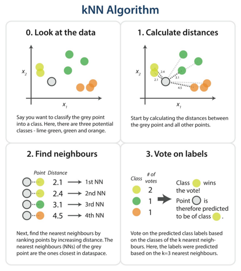 Introduction to Data Science/Machine Learning → k-nearest neighbors: Python code - Computing for All