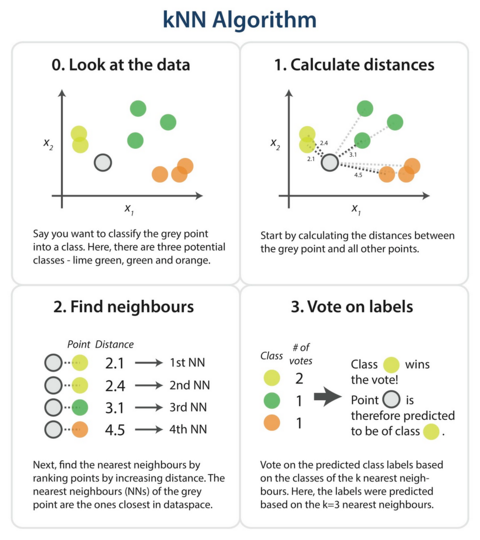 Introduction to Data Science/Machine Learning → k-nearest neighbors: Python  code - Computing for All