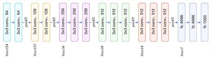 VGG16 Block Structure