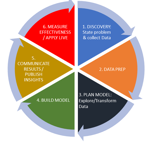 The Lifecycle of Data - DataScienceCentral.com