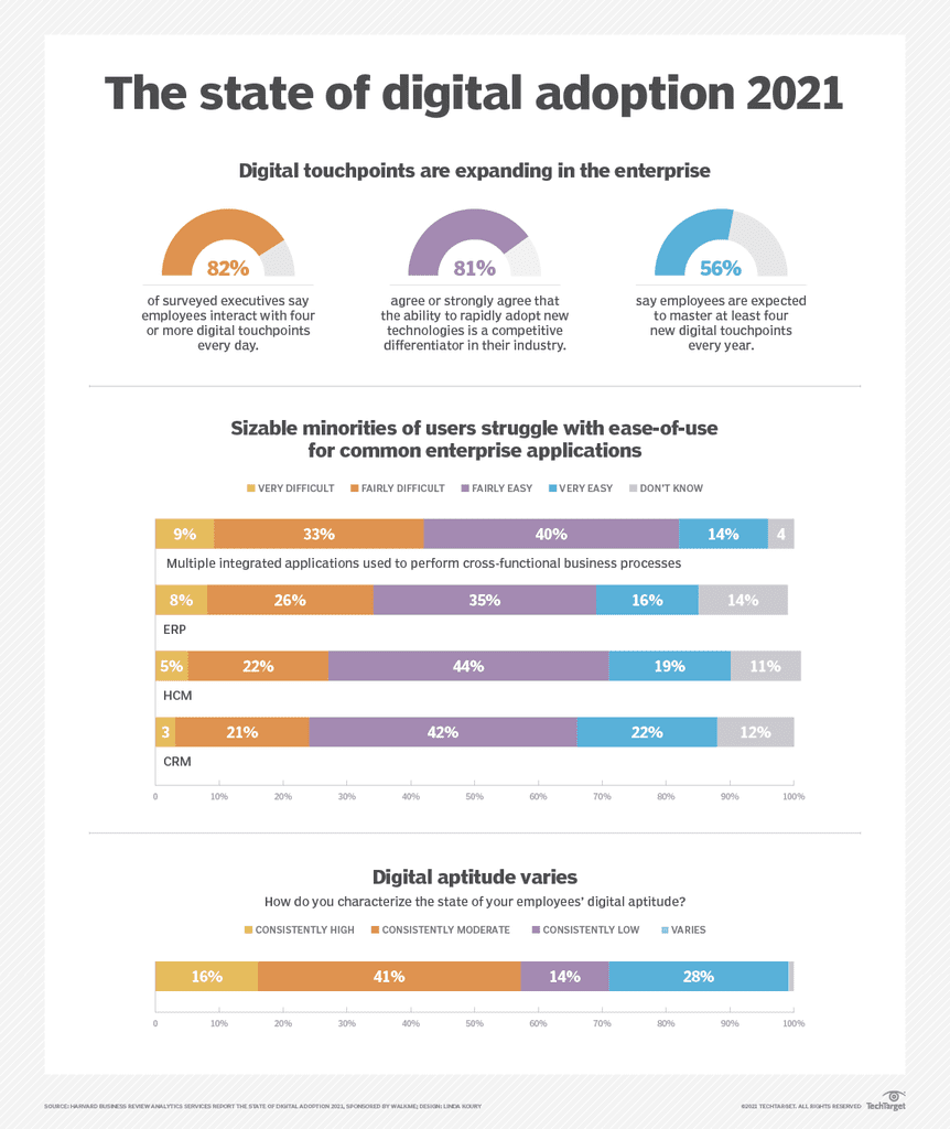 The State of Digital Adoption 2021