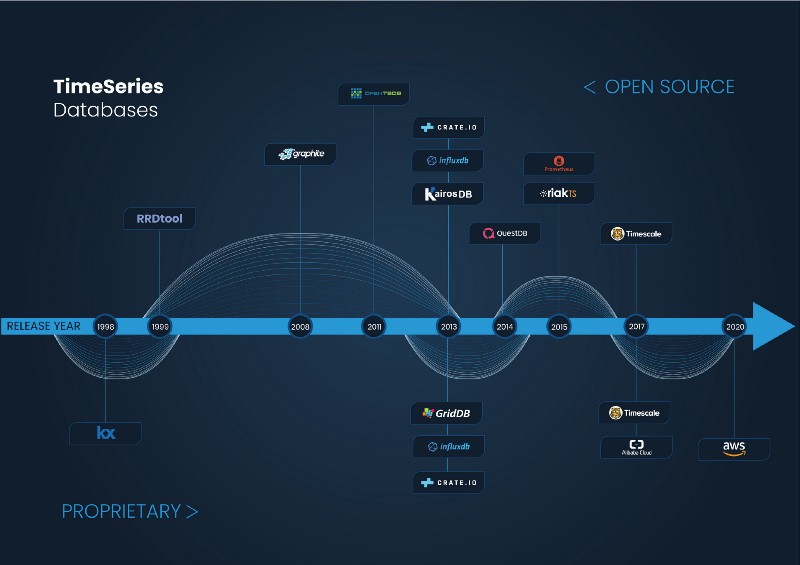 Time-Series databases release year