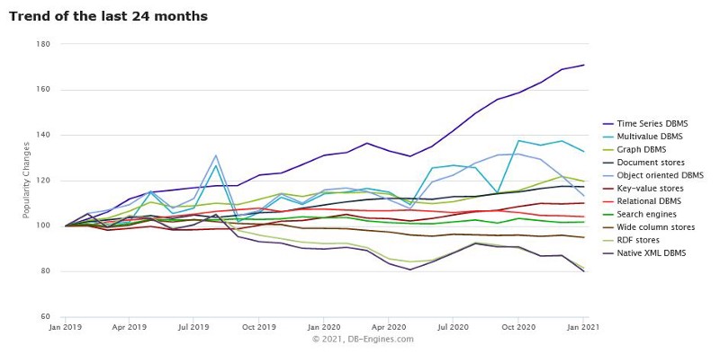 DB-Engines database trend as for January 2021