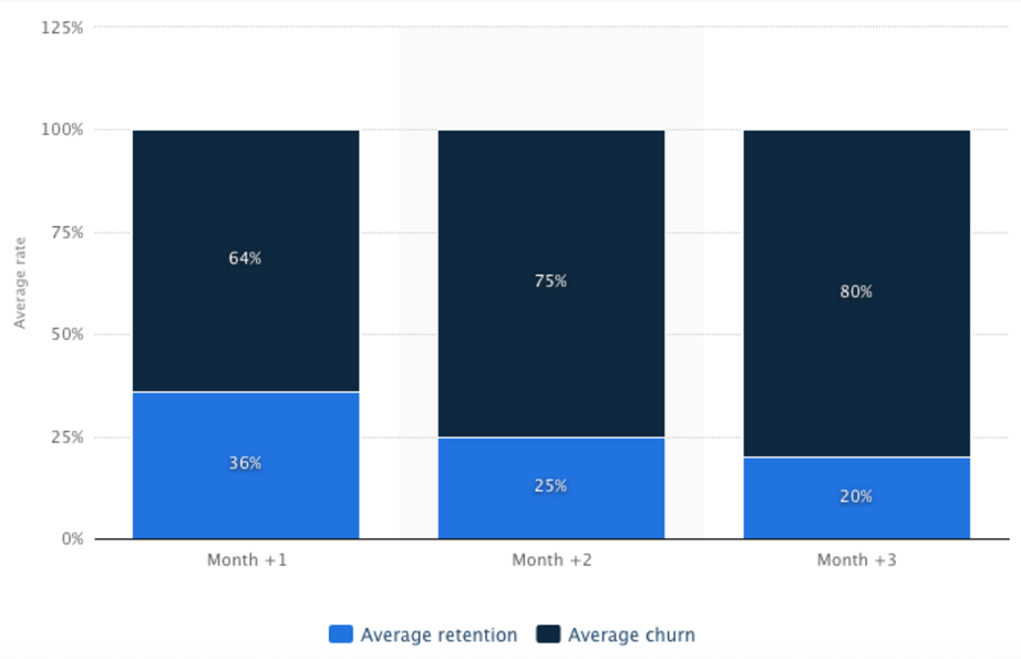 Churn Rate Benchmarks