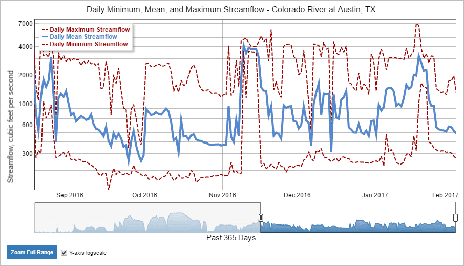 Photo of time-series data for the USGS station on the Colorado River at Austin, TX