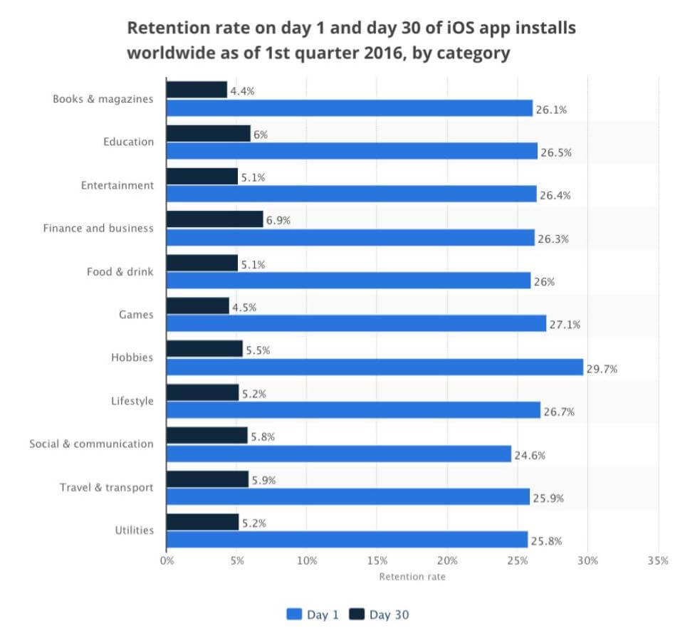 Churn Rate Benchmarks by Category