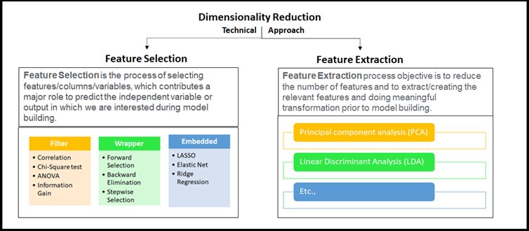 Dimensionality reduction