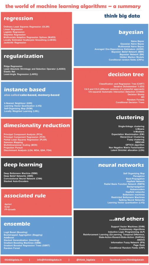 Machine learning algorithms in data sales science