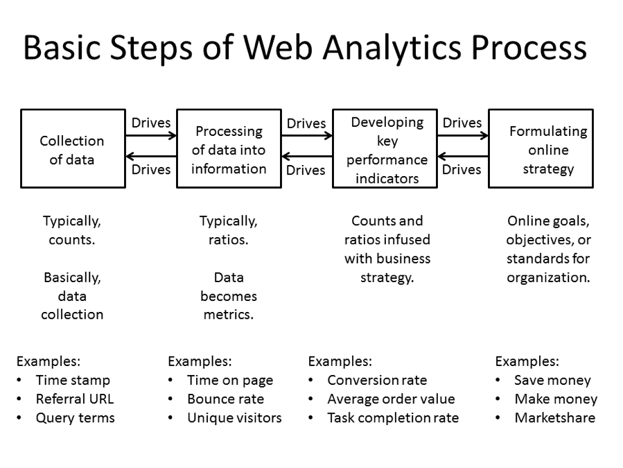 Аналитика веб-сайтов. Веб аналитик. Веб-Аналитика. Web Analytics. Processing site