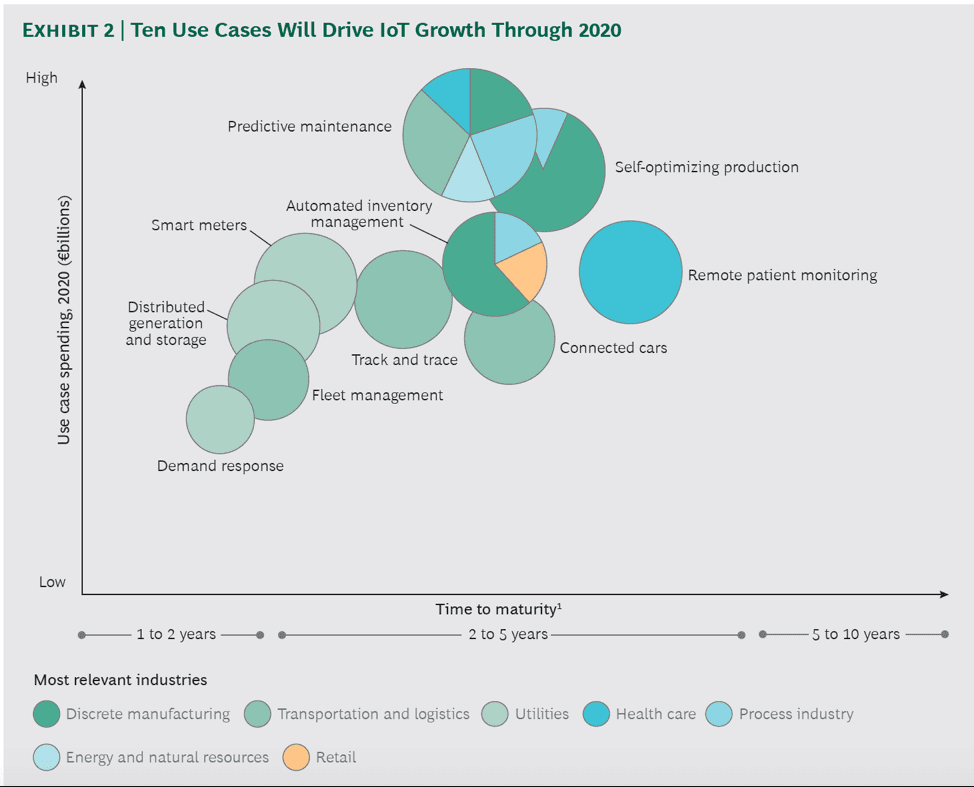 The lot of drive. IOT анализ. Internet of things statistics. IDC Аналитика интернета вещей. IOT use Cases.