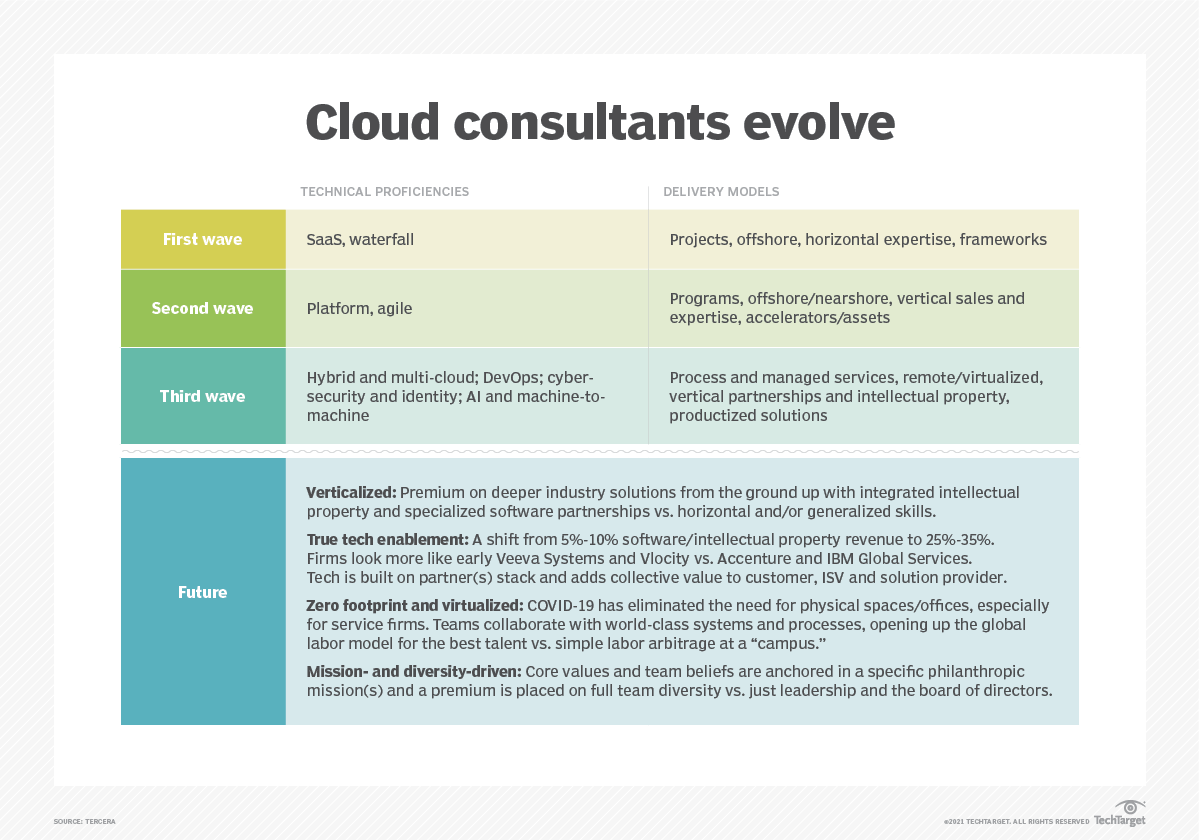 Cloud Consultants Evolve
