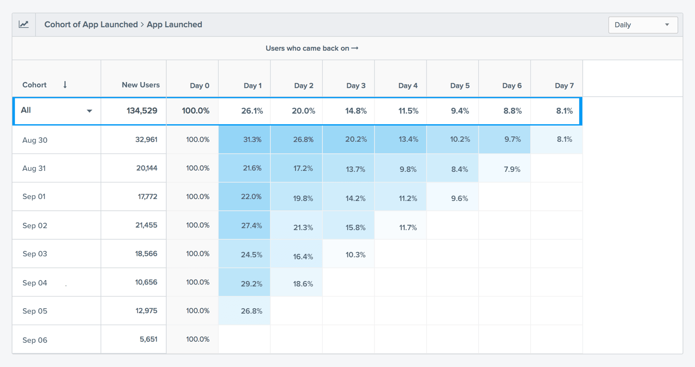 User Retention Cohort