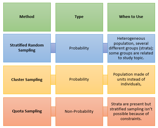 Stratified random sampling