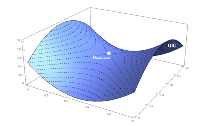 Guide to gradient descent algorithms