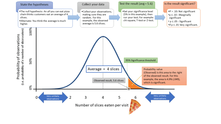 P Value Explained In One Picture DataScienceCentral