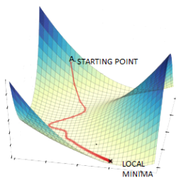 Gradient Descent in Machine Learning: Optimized Algorithm