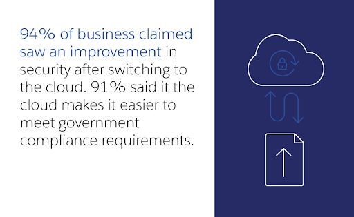 Image reads: "94% of business claimed saw an improvement in security after switching to the cloud. 91% said it the cloud makes it easier to meet government compliance requirements."