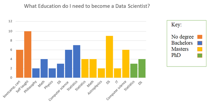 Best Degree for Data Science (in One Picture) - DataScienceCentral.com