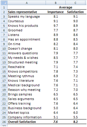 Customer satisfaction scores