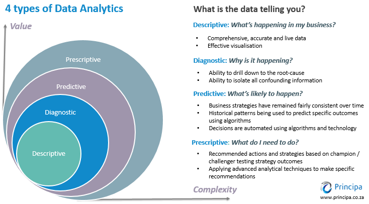 Diagram and explanation of the 4 types of data analytics