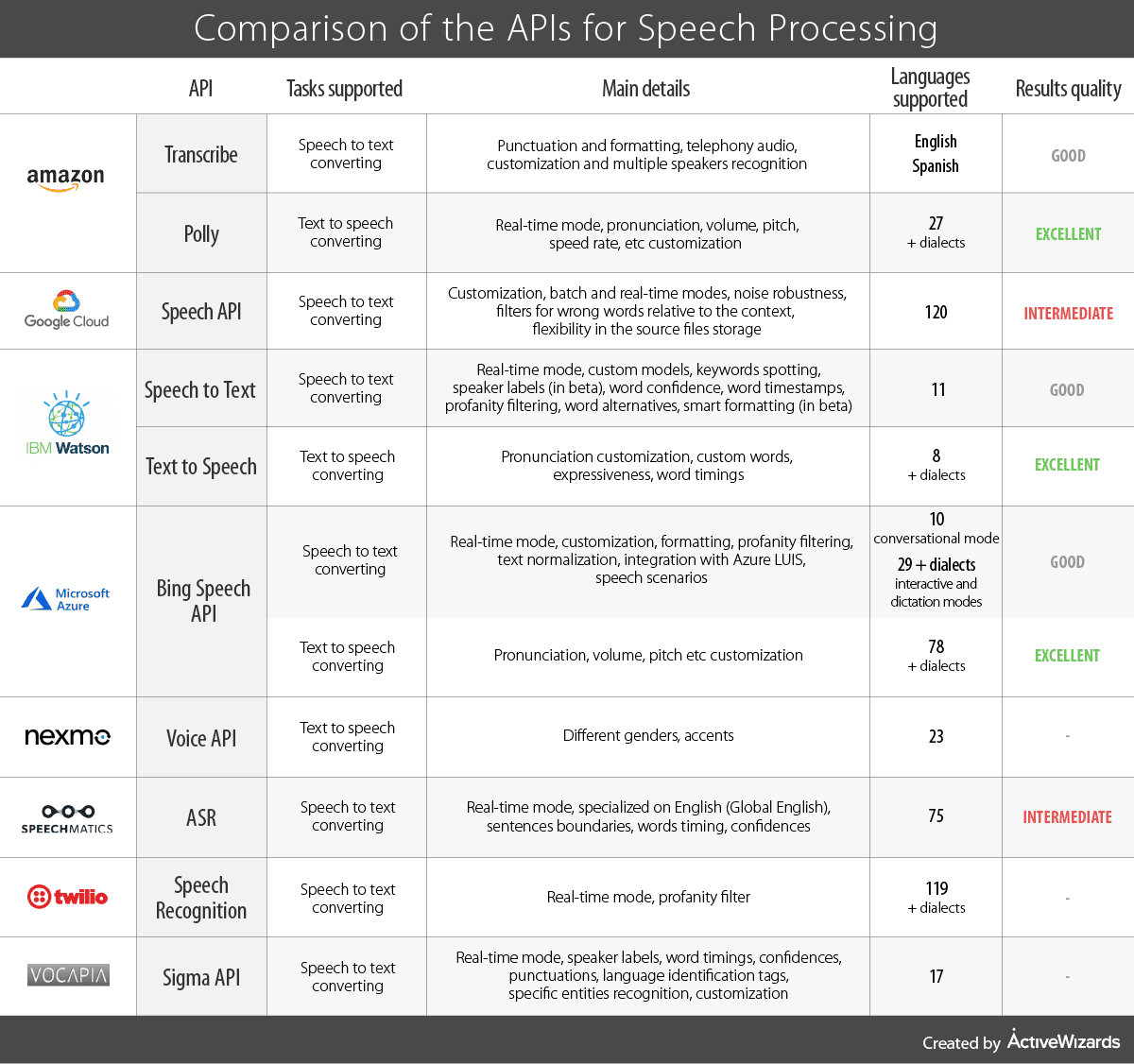 Speech api