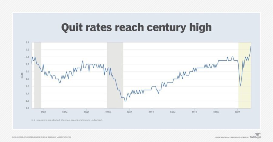 Quit Rates Reach Century High