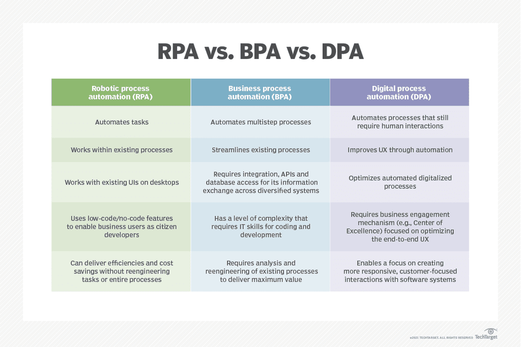 RPA vs. BPA vs. DPA