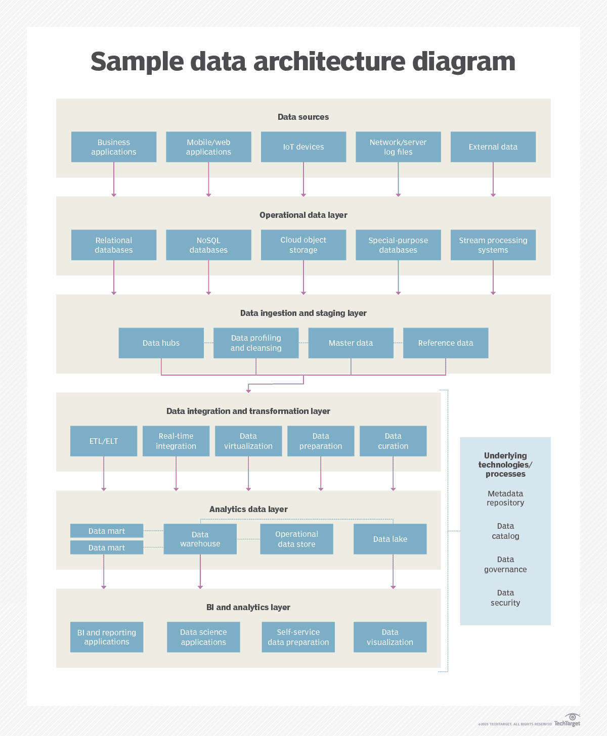 Sample Data Architecture Diagram