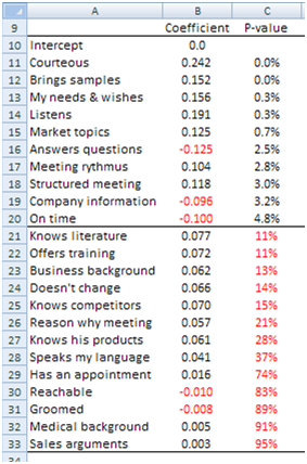 Customer satisfaction coefficients p-values