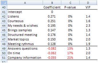 Customer satisfaction coefficients attributes
