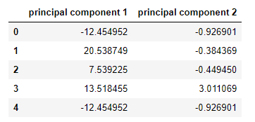 principal components and their values