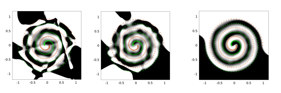 Result of two-spirals problem by three approaches
