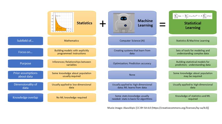 Statistics + Machine Learning = Statistical Learning