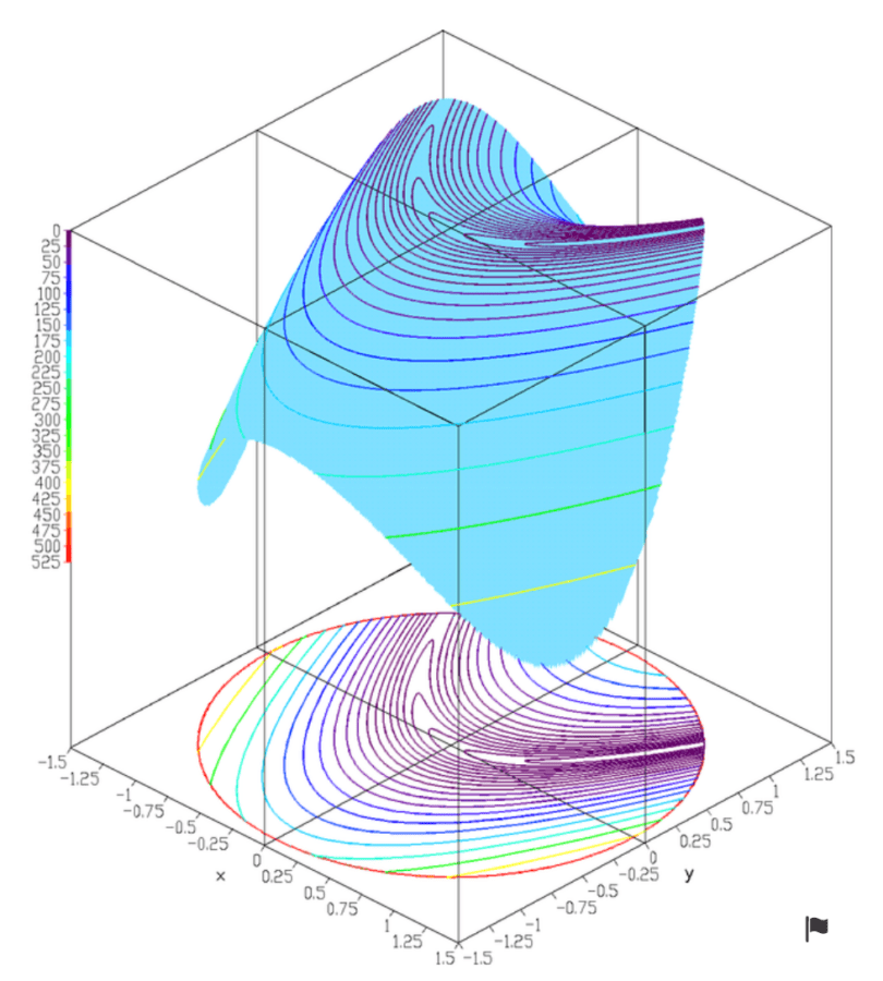 An Easy Way to Solve Complex Optimization Problems in Machine Learning