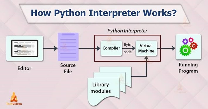 How Python Interpreter Works DataScienceCentral