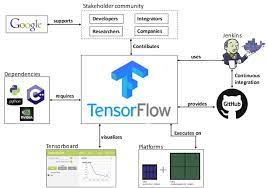 Google tensorflow sales