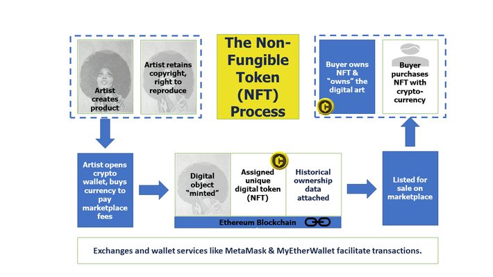 Non Fungible Tokens  My Concerns About NFT's