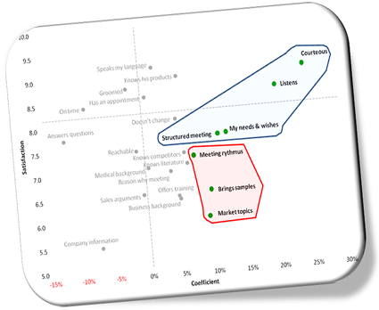 Beta coefficients customer satisfaction