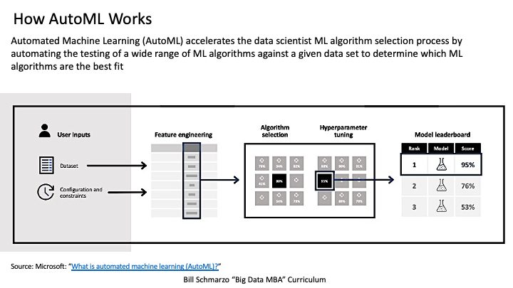 How AutoML Works