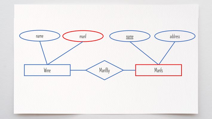 Entity Relationship Diagram Template, The Conference Room