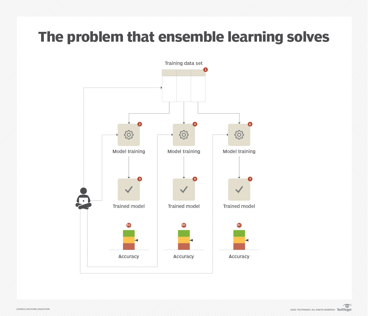 The problem that ensemble learning solves