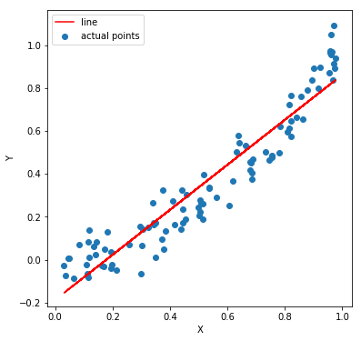 linear regression line