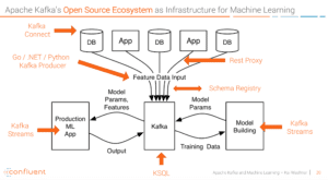 Apache Kafka and Confluent Open Source Ecosystem for Machine Learning and Deep Learning